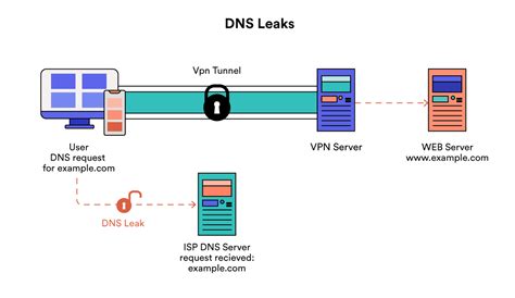 browser leaks|DNS Leak Test